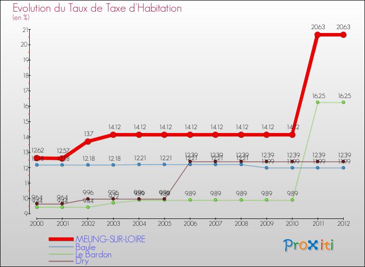 Evolution du taux de la taxe d'habitation pour MEUNG-SUR-LOIRE et les communes proches Comparaison des taux de la taxe d'habitation pour MEUNG-SUR-LOIRE et les communes voisines