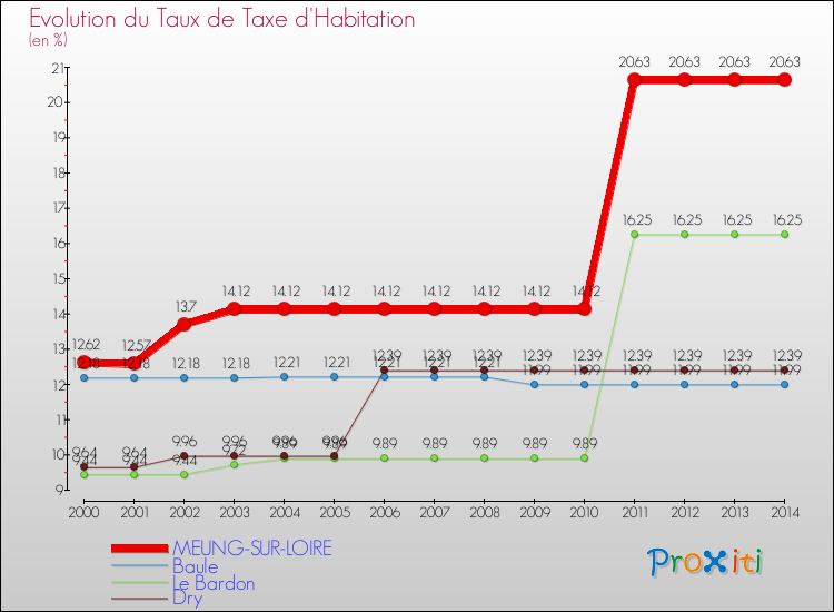 Evolution du taux de la taxe d'habitation pour MEUNG-SUR-LOIRE et les communes proches de 2000 à 2014 Comparaison des taux de la taxe d'habitation pour MEUNG-SUR-LOIRE et les communes voisines de 2000 à 2014