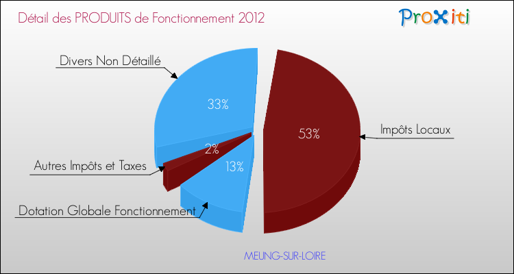 Décomposition du Budget de Fonctionnement 2012 de la commune de MEUNG-SUR-LOIRE Budget de Fonctionnement 2012 pour la commune de MEUNG-SUR-LOIRE