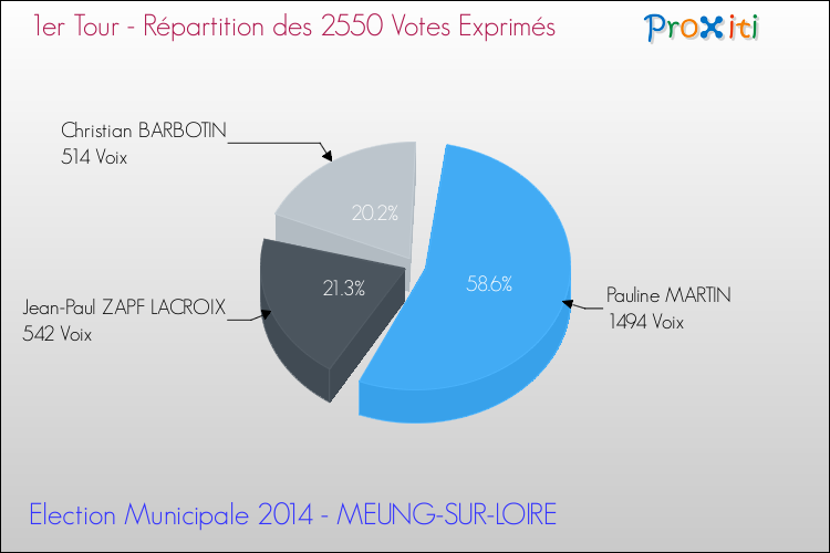 Répartition des votes exprimés au 1er Tour des Elections Municipales 2014 de la commune de MEUNG-SUR-LOIRE Elections Municipales 2014 - Répartition des votes exprimés au 1er Tour pour la commune de MEUNG-SUR-LOIRE