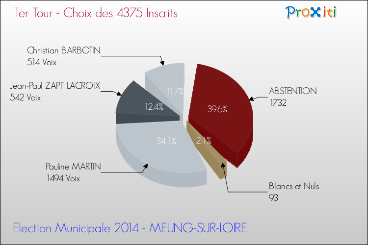 Résultats par rapport aux inscrits au 1er Tour des Elections Municipales 2014 de la commune de MEUNG-SUR-LOIRE Elections Municipales 2014 - Résultats par rapport aux inscrits au 1er Tour pour la commune de MEUNG-SUR-LOIRE