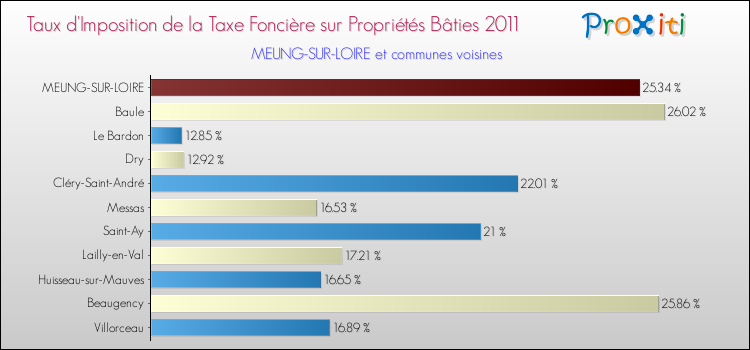 Taux d'imposition de la taxe foncière sur le bati 2011 pour MEUNG-SUR-LOIRE et les communes proches Comparaison des taux d'imposition de la taxe foncière sur le bati 2011 pour MEUNG-SUR-LOIRE et les communes voisines