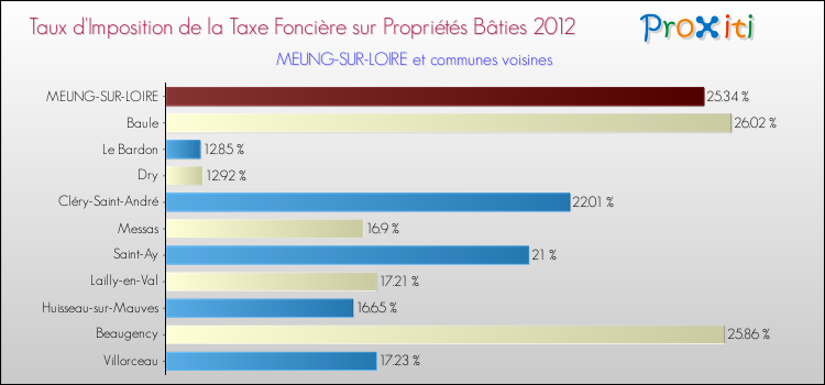 Taux d'imposition de la taxe foncière sur le bati 2012 pour MEUNG-SUR-LOIRE et les communes proches Comparaison des taux d'imposition de la taxe foncière sur le bati 2012 pour MEUNG-SUR-LOIRE et les communes voisines