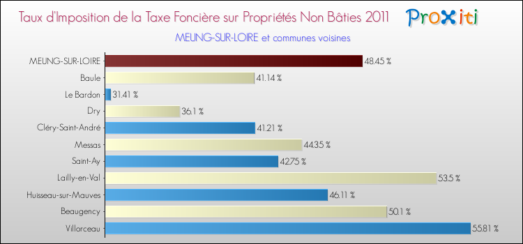 Taux d'imposition de la taxe foncière sur les immeubles et terrains non batis 2011 pour MEUNG-SUR-LOIRE et les communes proches Comparaison des taux d'imposition de la taxe foncière sur les immeubles et terrains non batis 2011 pour MEUNG-SUR-LOIRE et les communes voisines