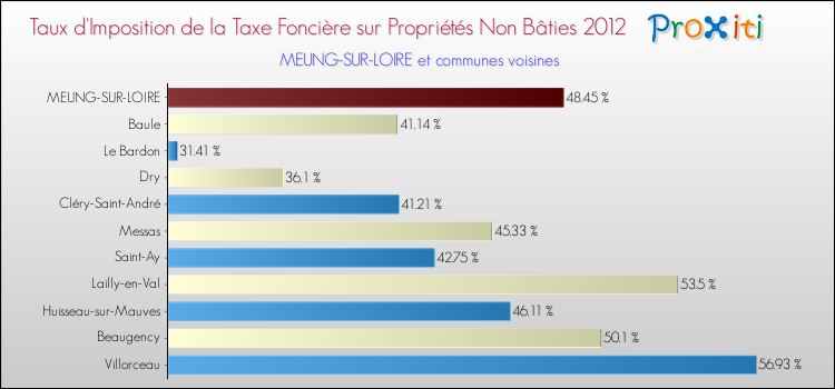 Taux d'imposition de la taxe foncière sur les immeubles et terrains non batis 2012 pour MEUNG-SUR-LOIRE et les communes proches Comparaison des taux d'imposition de la taxe foncière sur les immeubles et terrains non batis 2012 pour MEUNG-SUR-LOIRE et les communes voisines