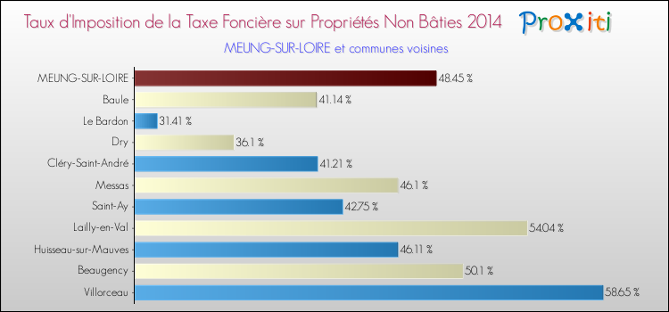 Taux d'imposition de la taxe foncière sur les immeubles et terrains non batis 2014 pour MEUNG-SUR-LOIRE et les communes proches Comparaison des taux d'imposition de la taxe foncière sur les immeubles et terrains non batis 2014 pour MEUNG-SUR-LOIRE et les communes voisines