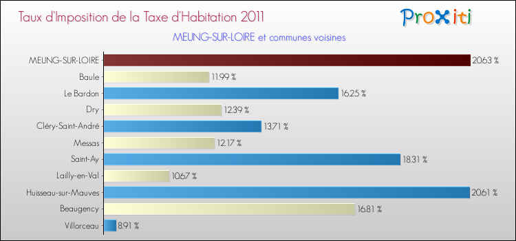 Taux d'imposition de la taxe d'habitation 2011 pour MEUNG-SUR-LOIRE et les communes proches Comparaison des taux d'imposition de la taxe d'habitation 2011 pour MEUNG-SUR-LOIRE et les communes voisines