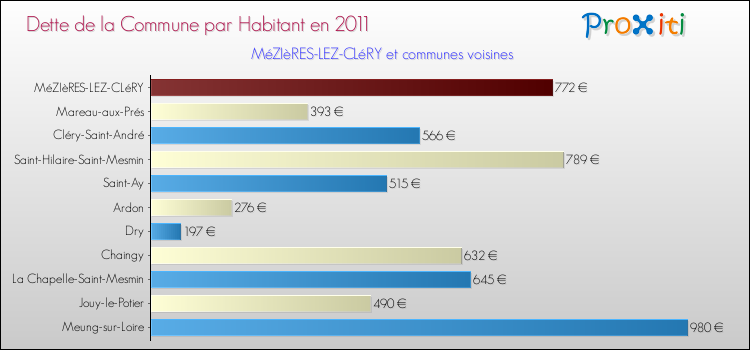 Dette par habitant de la commune en 2011 pour MéZIèRES-LEZ-CLéRY et les communes proches Comparaison de la dette par habitant de la commune en 2011 pour MéZIèRES-LEZ-CLéRY et les communes voisines