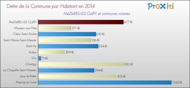 Dette par habitant de la commune en 2014 pour MéZIèRES-LEZ-CLéRY et les communes proches Comparaison de la dette par habitant de la commune en 2014 pour MéZIèRES-LEZ-CLéRY et les communes voisines
