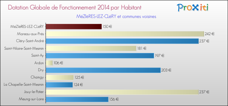 Montant des dotations globales de fonctionnement DGF par Habitant pour MéZIèRES-LEZ-CLéRY et les communes proches en 2014. Comparaison des des dotations globales de fonctionnement DGF par habitant pour MéZIèRES-LEZ-CLéRY et les communes voisines en 2014.