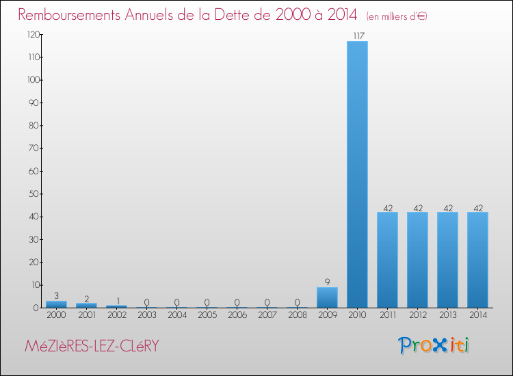Evolution de l'annuité de la dette pour la commune de MéZIèRES-LEZ-CLéRY de 2000 à 2014 Annuités de la dette pour MéZIèRES-LEZ-CLéRY de 2000 à 2014
