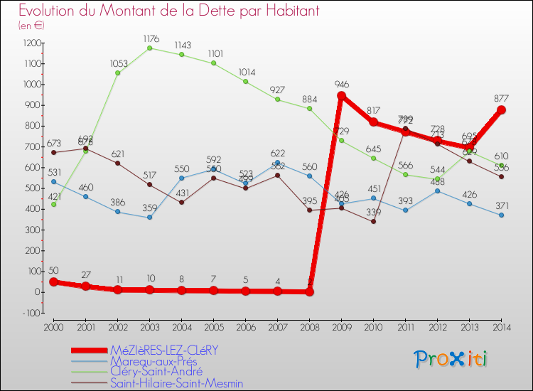 Evolution de la dette par habitant pour la commune de MéZIèRES-LEZ-CLéRY et les communes proches de 2000 à 2014 Comparaison de la dette par habitant pour MéZIèRES-LEZ-CLéRY et les communes voisines de 2000 à 2014