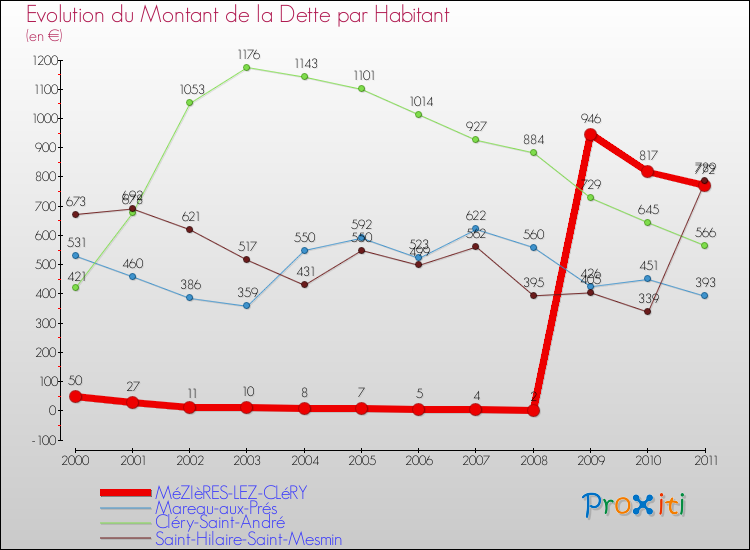 Evolution de la dette par habitant pour la commune de MéZIèRES-LEZ-CLéRY et les communes proches Comparaison de la dette par habitant pour MéZIèRES-LEZ-CLéRY et les communes voisines