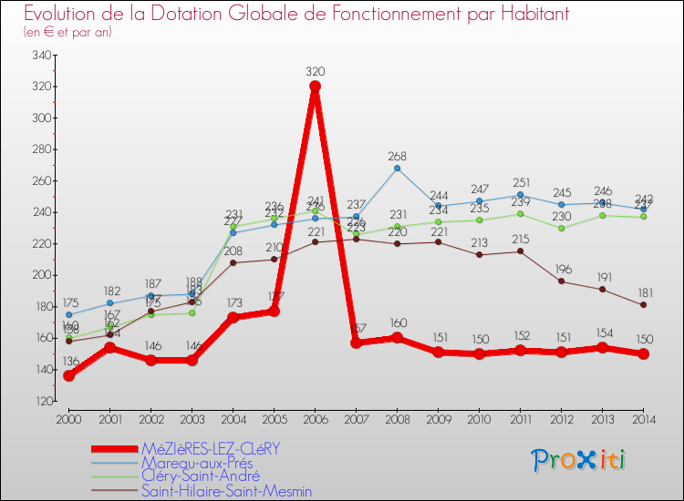 Evolution et montant de la dotation globale de fonctionnement par Habitant pour MéZIèRES-LEZ-CLéRY et les communes proches de 2000 à 2014. Comparaison des dotations globales de fonctionnement par habitant pour MéZIèRES-LEZ-CLéRY et les communes voisines de 2000 à 2014.