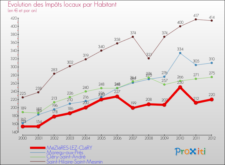 Evolution et montant des impôts locaux par Habitant pour MéZIèRES-LEZ-CLéRY et les communes proches Comparaison des impôts locaux par habitant pour MéZIèRES-LEZ-CLéRY et les communes voisines