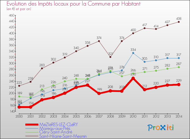Evolution et montant des impôts locaux par Habitant pour MéZIèRES-LEZ-CLéRY et les communes proches de 2000 à 2014 Comparaison des impôts locaux par habitant pour MéZIèRES-LEZ-CLéRY et les communes voisines de 2000 à 2014
