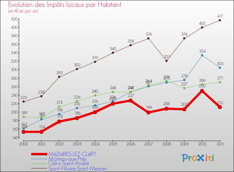 Evolution et montant des impôts locaux par Habitant pour MéZIèRES-LEZ-CLéRY et les communes proches Comparaison des impôts locaux par habitant pour MéZIèRES-LEZ-CLéRY et les communes voisines