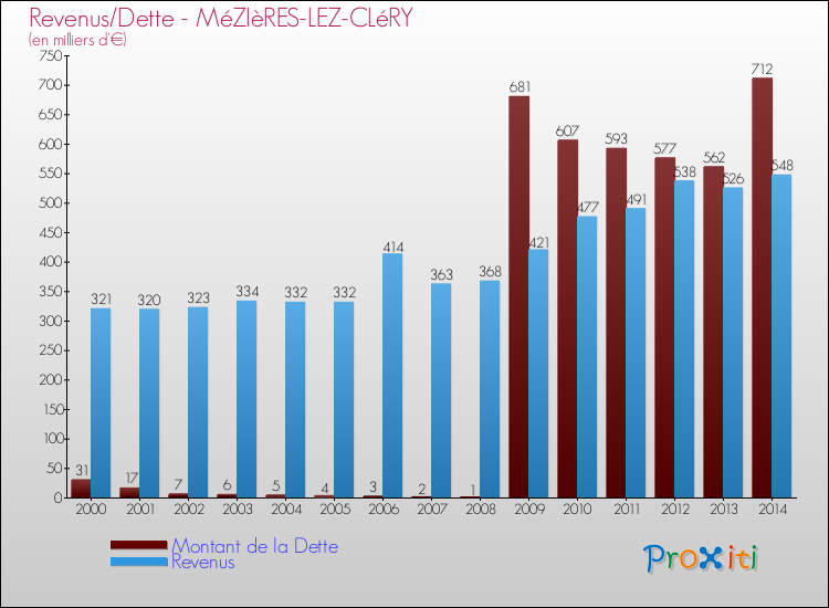 Evolution comparée de la dette et des revenus pour la commune de MéZIèRES-LEZ-CLéRY de 2000 à 2014 Comparaison de la dette et des revenus pour MéZIèRES-LEZ-CLéRY de 2000 à 2014