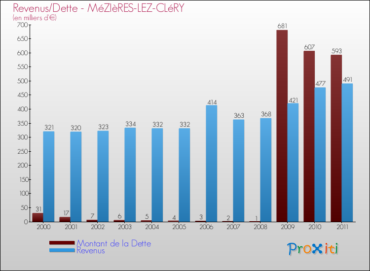 Evolution comparée de la dette et des revenus pour la commune de MéZIèRES-LEZ-CLéRY de 2000 à 2011 Comparaison de la dette et des revenus pour MéZIèRES-LEZ-CLéRY de 2000 à 2011