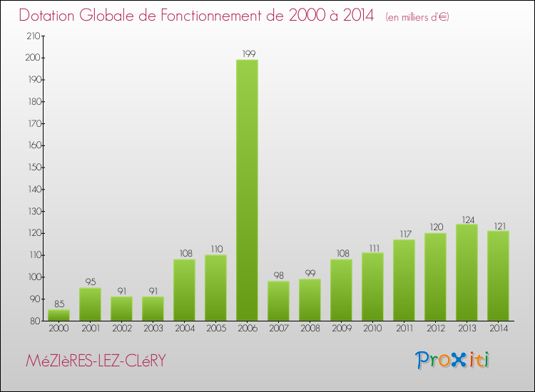 Evolution du montant de la Dotation Globale de Fonctionnement pour la commune de MéZIèRES-LEZ-CLéRY de 2000 à 2014 Evolution du montant de la Dotation Globale de Fonctionnement pour MéZIèRES-LEZ-CLéRY de 2000 à 2014
