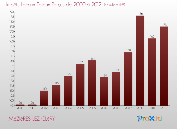 Evolution des Impôts Locaux pour la commune de MéZIèRES-LEZ-CLéRY de 2000 à 2012 Evolution des Impôts Locaux pour MéZIèRES-LEZ-CLéRY de 2000 à 2012