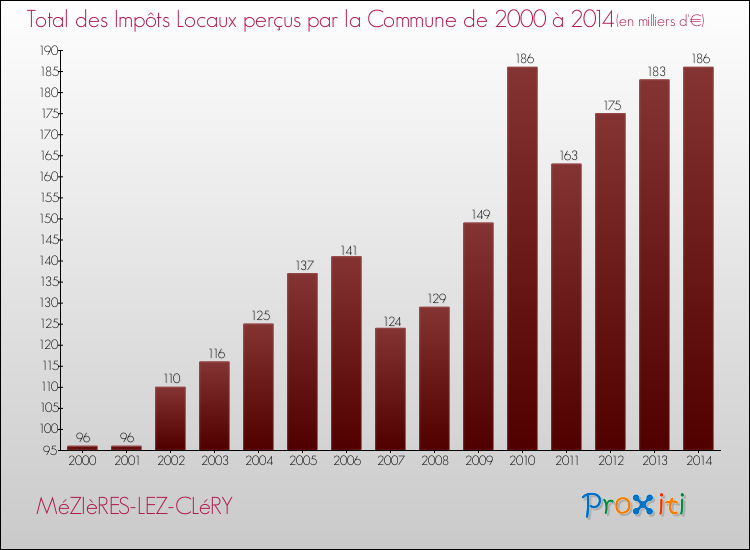 Evolution des Impôts Locaux pour la commune de MéZIèRES-LEZ-CLéRY de 2000 à 2014 Evolution des Impôts Locaux pour MéZIèRES-LEZ-CLéRY de 2000 à 2014