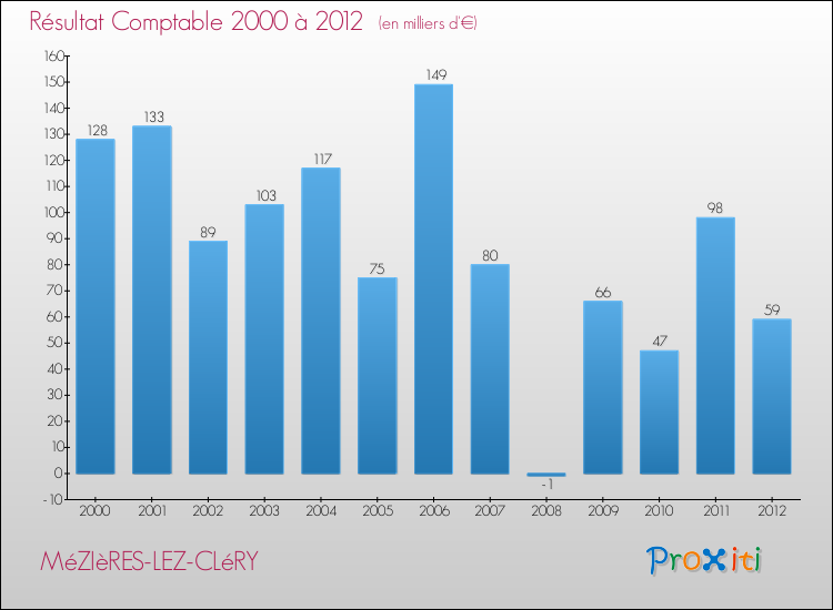 Evolution du résultat comptable pour la commune de MéZIèRES-LEZ-CLéRY de 2000 à 2012 Evolution du résultat comptable pour MéZIèRES-LEZ-CLéRY de 2000 à 2012
