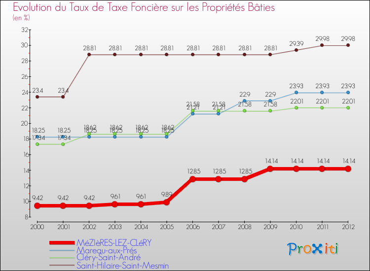 Evolution du taux de la taxe foncière sur le bati pour MéZIèRES-LEZ-CLéRY et les communes proches de 2000 à 2012 Comparaison des taux de taxe foncière sur le bati pour MéZIèRES-LEZ-CLéRY et les communes voisines de 2000 à 2012