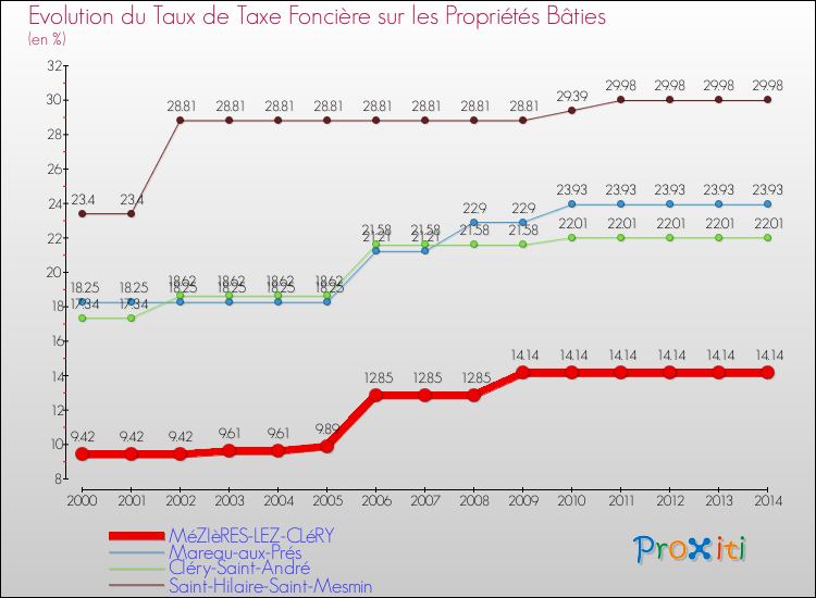 Evolution du taux de la taxe foncière sur le bati pour MéZIèRES-LEZ-CLéRY et les communes proches de 2000 à 2014 Comparaison des taux de taxe foncière sur le bati pour MéZIèRES-LEZ-CLéRY et les communes voisines de 2000 à 2014