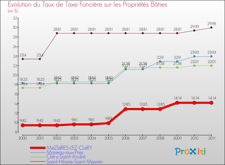 Evolution du taux de la taxe foncière sur le bati pour MéZIèRES-LEZ-CLéRY et les communes proches Comparaison des taux de taxe foncière sur le bati pour MéZIèRES-LEZ-CLéRY et les communes voisines
