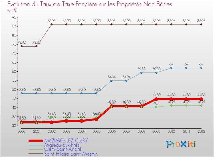 Evolution du taux de la taxe foncière sur les immeubles et terrains non batis pour MéZIèRES-LEZ-CLéRY et les communes proches de 2000 à 2012 Comparaison des taux de la taxe foncière sur les immeubles et terrains non batis pour MéZIèRES-LEZ-CLéRY et les communes voisines de 2000 à 2012