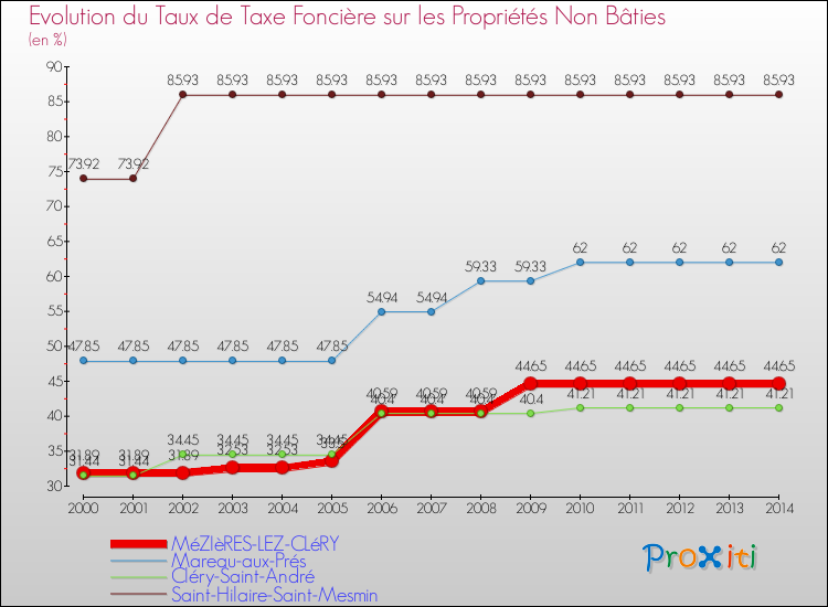 Evolution du taux de la taxe foncière sur les immeubles et terrains non batis pour MéZIèRES-LEZ-CLéRY et les communes proches de 2000 à 2014 Comparaison des taux de la taxe foncière sur les immeubles et terrains non batis pour MéZIèRES-LEZ-CLéRY et les communes voisines de 2000 à 2014