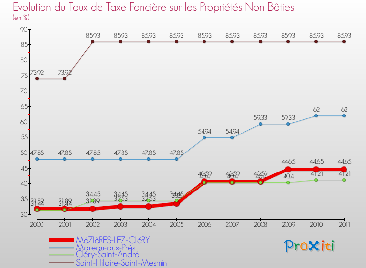 Evolution du taux de la taxe foncière sur les immeubles et terrains non batis pour MéZIèRES-LEZ-CLéRY et les communes proches Comparaison des taux de la taxe foncière sur les immeubles et terrains non batis pour MéZIèRES-LEZ-CLéRY et les communes voisines