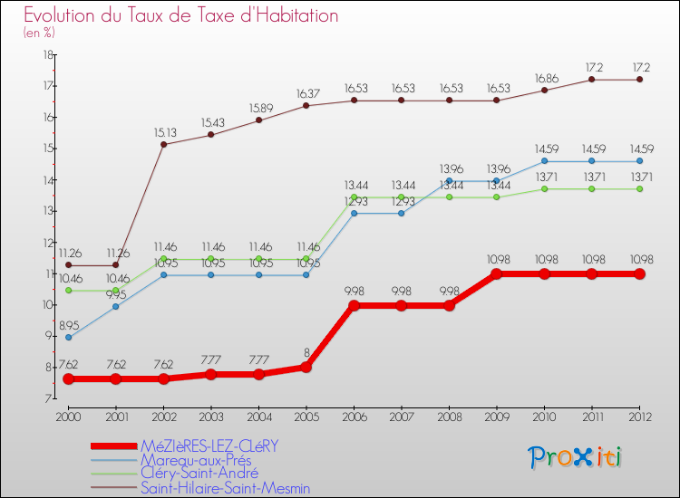 Evolution du taux de la taxe d'habitation pour MéZIèRES-LEZ-CLéRY et les communes proches Comparaison des taux de la taxe d'habitation pour MéZIèRES-LEZ-CLéRY et les communes voisines