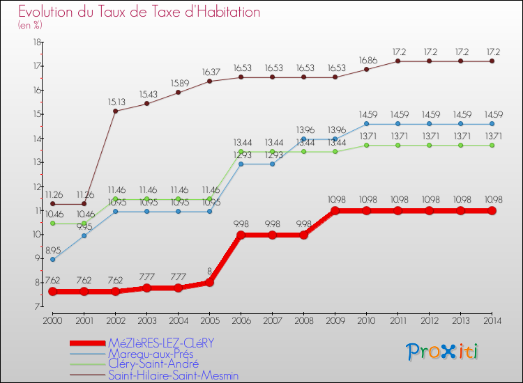 Evolution du taux de la taxe d'habitation pour MéZIèRES-LEZ-CLéRY et les communes proches de 2000 à 2014 Comparaison des taux de la taxe d'habitation pour MéZIèRES-LEZ-CLéRY et les communes voisines de 2000 à 2014