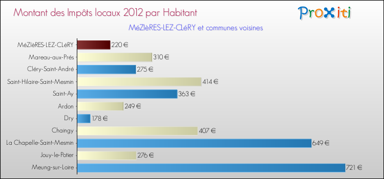 Montant des impôts locaux par Habitant pour MéZIèRES-LEZ-CLéRY et les communes proches Comparaison des impôts locaux par habitant pour MéZIèRES-LEZ-CLéRY et les communes voisines