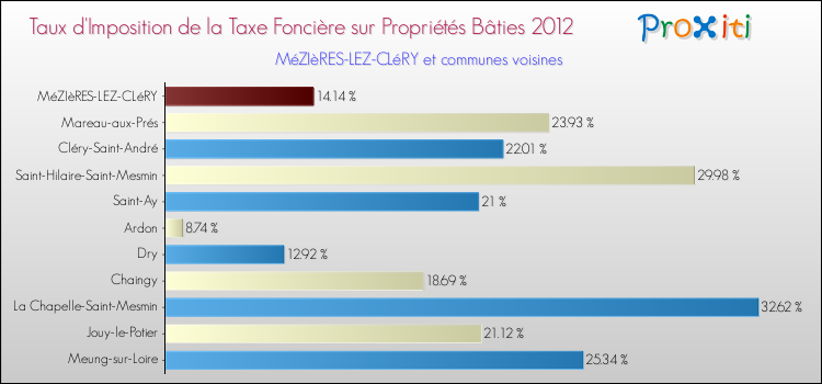Taux d'imposition de la taxe foncière sur le bati 2012 pour MéZIèRES-LEZ-CLéRY et les communes proches Comparaison des taux d'imposition de la taxe foncière sur le bati 2012 pour MéZIèRES-LEZ-CLéRY et les communes voisines