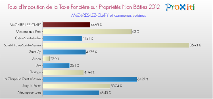 Taux d'imposition de la taxe foncière sur les immeubles et terrains non batis 2012 pour MéZIèRES-LEZ-CLéRY et les communes proches Comparaison des taux d'imposition de la taxe foncière sur les immeubles et terrains non batis 2012 pour MéZIèRES-LEZ-CLéRY et les communes voisines