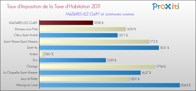 Taux d'imposition de la taxe d'habitation 2011 pour MéZIèRES-LEZ-CLéRY et les communes proches Comparaison des taux d'imposition de la taxe d'habitation 2011 pour MéZIèRES-LEZ-CLéRY et les communes voisines