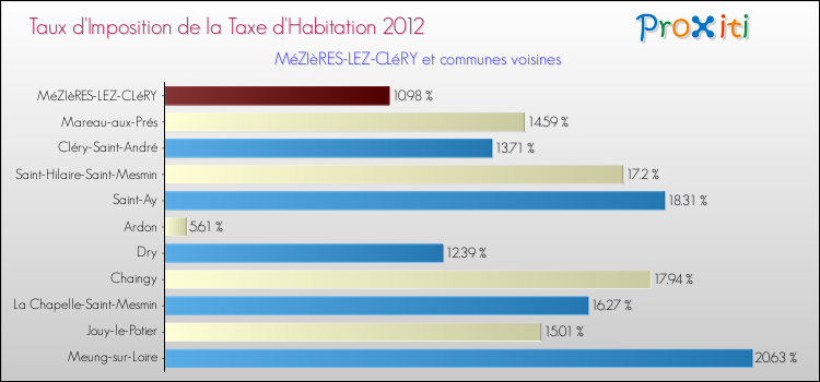 Taux d'imposition de la taxe d'habitation 2012 pour MéZIèRES-LEZ-CLéRY et les communes proches Comparaison des taux d'imposition de la taxe d'habitation 2012 pour MéZIèRES-LEZ-CLéRY et les communes voisines
