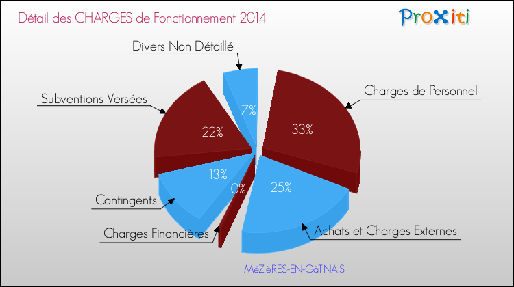 Décomposition des Charges de Fonctionnement 2014 de la commune de MéZIèRES-EN-GâTINAIS Charges de Fonctionnement 2014 pour la commune de MéZIèRES-EN-GâTINAIS
