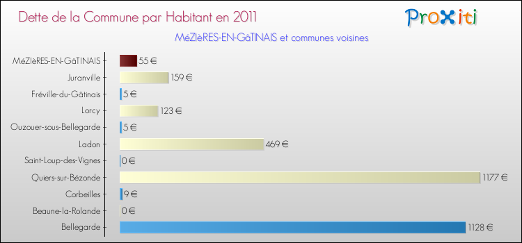 Dette par habitant de la commune en 2011 pour MéZIèRES-EN-GâTINAIS et les communes proches Comparaison de la dette par habitant de la commune en 2011 pour MéZIèRES-EN-GâTINAIS et les communes voisines