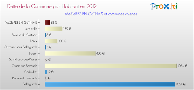 Dette par habitant de la commune en 2012 pour MéZIèRES-EN-GâTINAIS et les communes proches Comparaison de la dette par habitant de la commune en 2012 pour MéZIèRES-EN-GâTINAIS et les communes voisines
