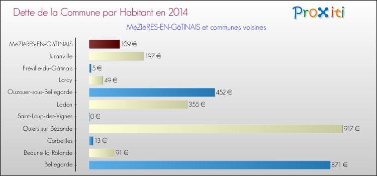 Dette par habitant de la commune en 2014 pour MéZIèRES-EN-GâTINAIS et les communes proches Comparaison de la dette par habitant de la commune en 2014 pour MéZIèRES-EN-GâTINAIS et les communes voisines