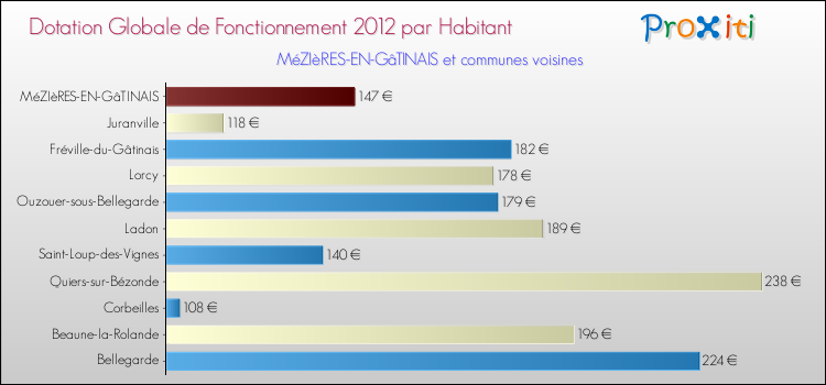Montant des dotations globales de fonctionnement DGF par Habitant pour MéZIèRES-EN-GâTINAIS et les communes proches Comparaison des des dotations globales de fonctionnement DGF par habitant pour MéZIèRES-EN-GâTINAIS et les communes voisines