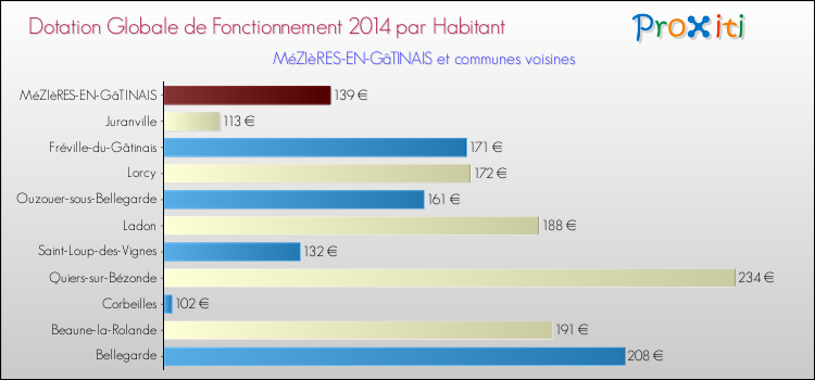 Montant des dotations globales de fonctionnement DGF par Habitant pour MéZIèRES-EN-GâTINAIS et les communes proches en 2014. Comparaison des des dotations globales de fonctionnement DGF par habitant pour MéZIèRES-EN-GâTINAIS et les communes voisines en 2014.