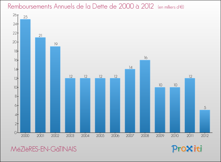 Evolution de l'annuité de la dette pour la commune de MéZIèRES-EN-GâTINAIS de 2000 à 2012 Annuités de la dette pour MéZIèRES-EN-GâTINAIS de 2000 à 2012