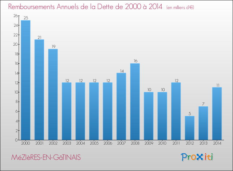 Evolution de l'annuité de la dette pour la commune de MéZIèRES-EN-GâTINAIS de 2000 à 2014 Annuités de la dette pour MéZIèRES-EN-GâTINAIS de 2000 à 2014