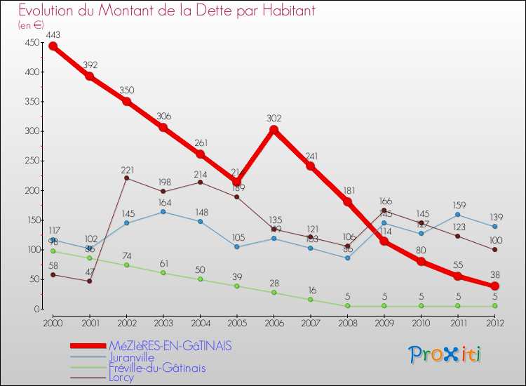 Evolution de la dette par habitant pour la commune de MéZIèRES-EN-GâTINAIS et les communes proches de 2000 à 2012 Comparaison de la dette par habitant pour MéZIèRES-EN-GâTINAIS et les communes voisines de 2000 à 2012