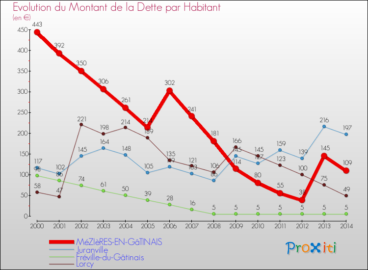 Evolution de la dette par habitant pour la commune de MéZIèRES-EN-GâTINAIS et les communes proches de 2000 à 2014 Comparaison de la dette par habitant pour MéZIèRES-EN-GâTINAIS et les communes voisines de 2000 à 2014